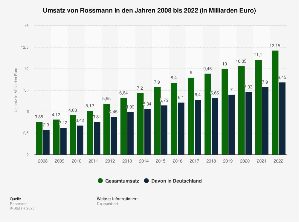 Statistik: Umsatz von Rossmann in den Jahren 2008 bis 2022 (in Milliarden Euro) 