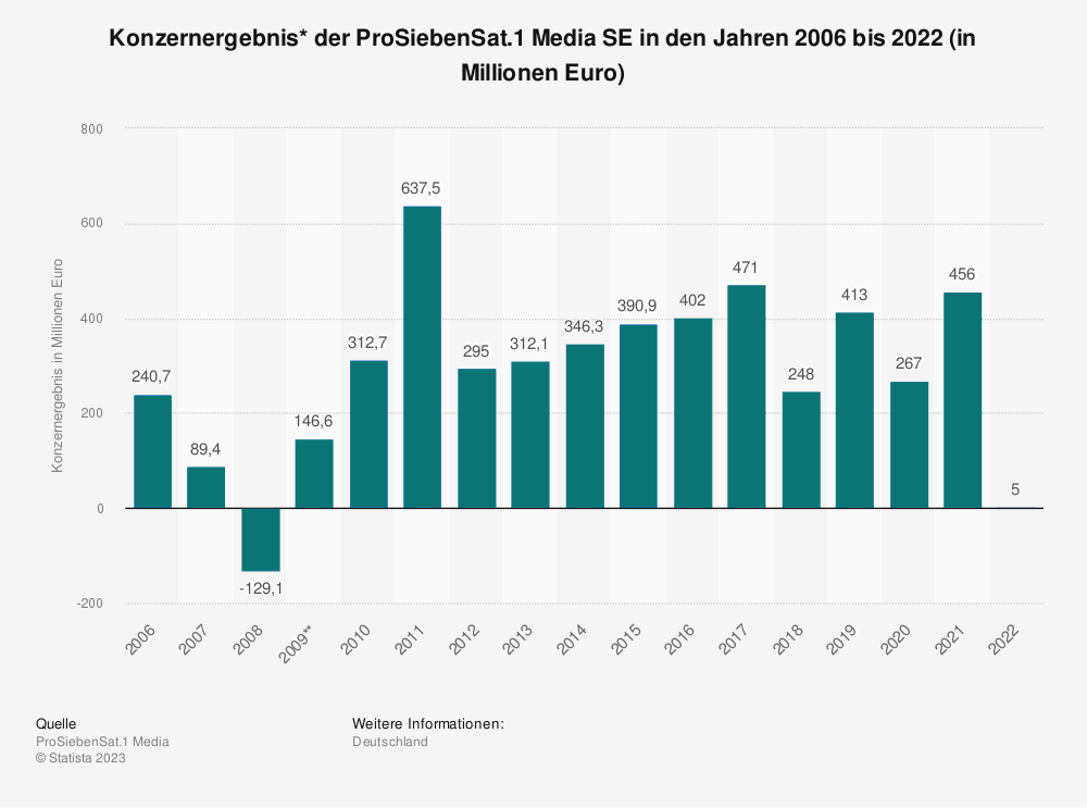 Statistik: Konzernergebnis der ProSiebenSat.1 Media SE in den Jahren 2006 bis 2022 (in Millionen Euro) 