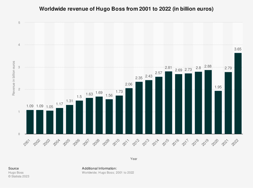 Statistik: Worldwide revenue of Hugo Boss from 2001 to 2022 (in billion euros) 