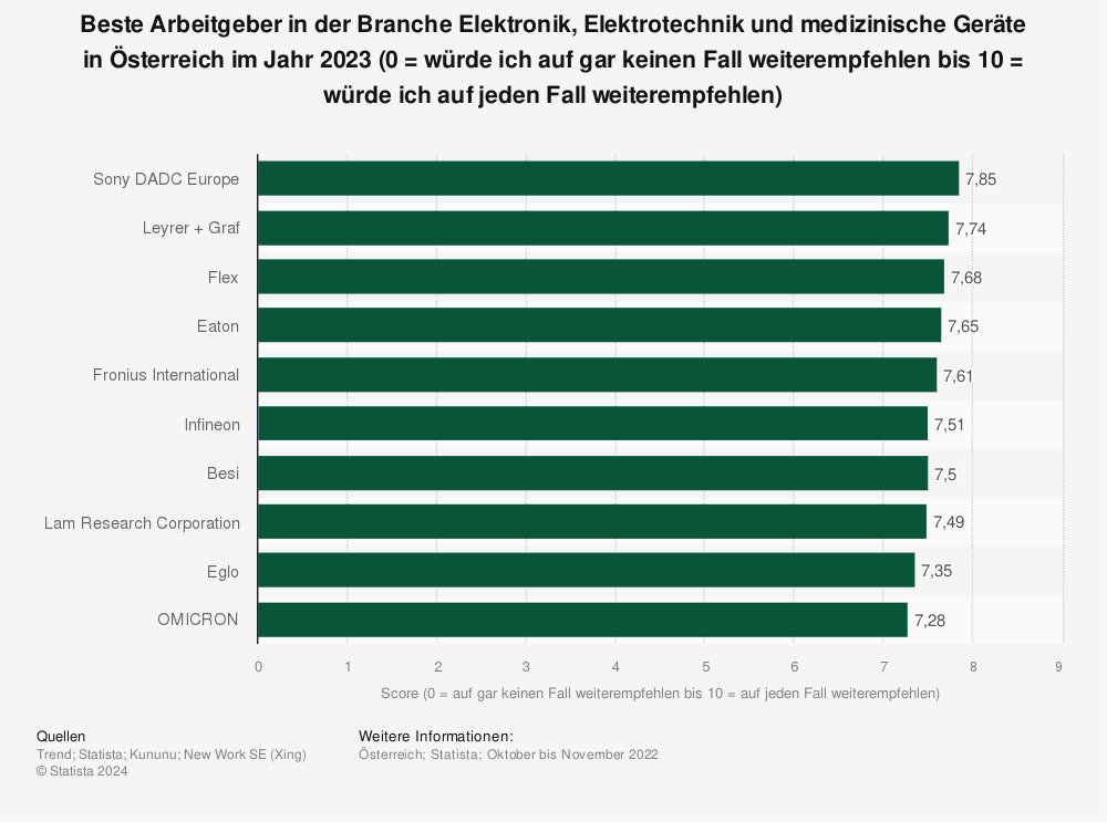 Statistik: Beste Arbeitgeber in der Branche Elektronik, Elektrotechnik und medizinische Geräte in Österreich im Jahr 2023 